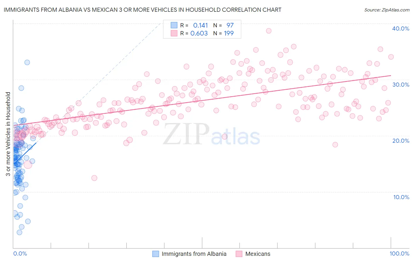 Immigrants from Albania vs Mexican 3 or more Vehicles in Household