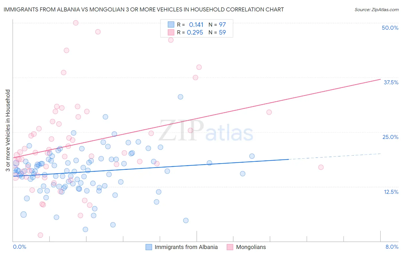 Immigrants from Albania vs Mongolian 3 or more Vehicles in Household