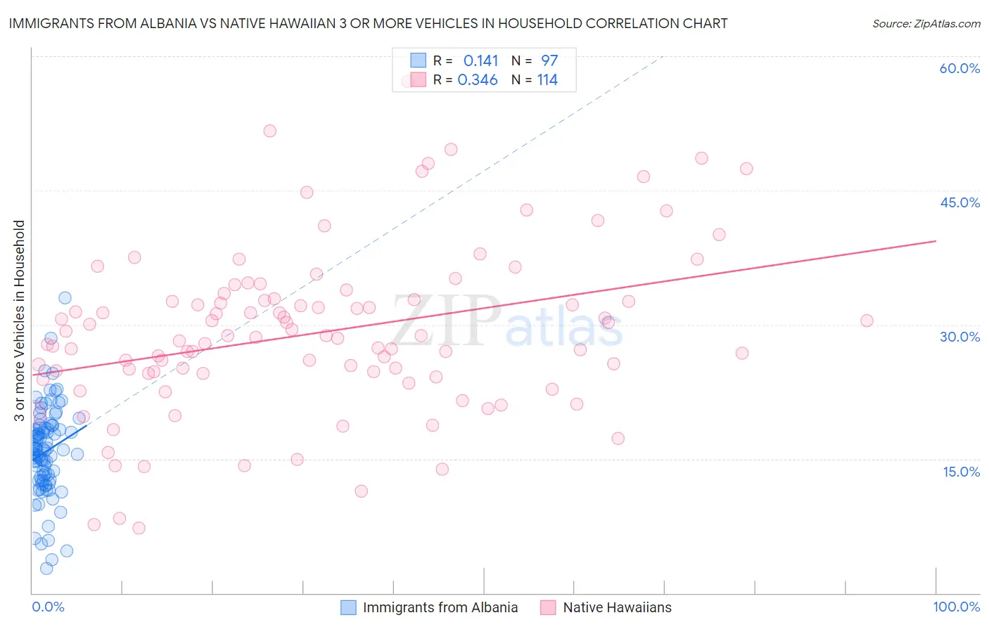 Immigrants from Albania vs Native Hawaiian 3 or more Vehicles in Household