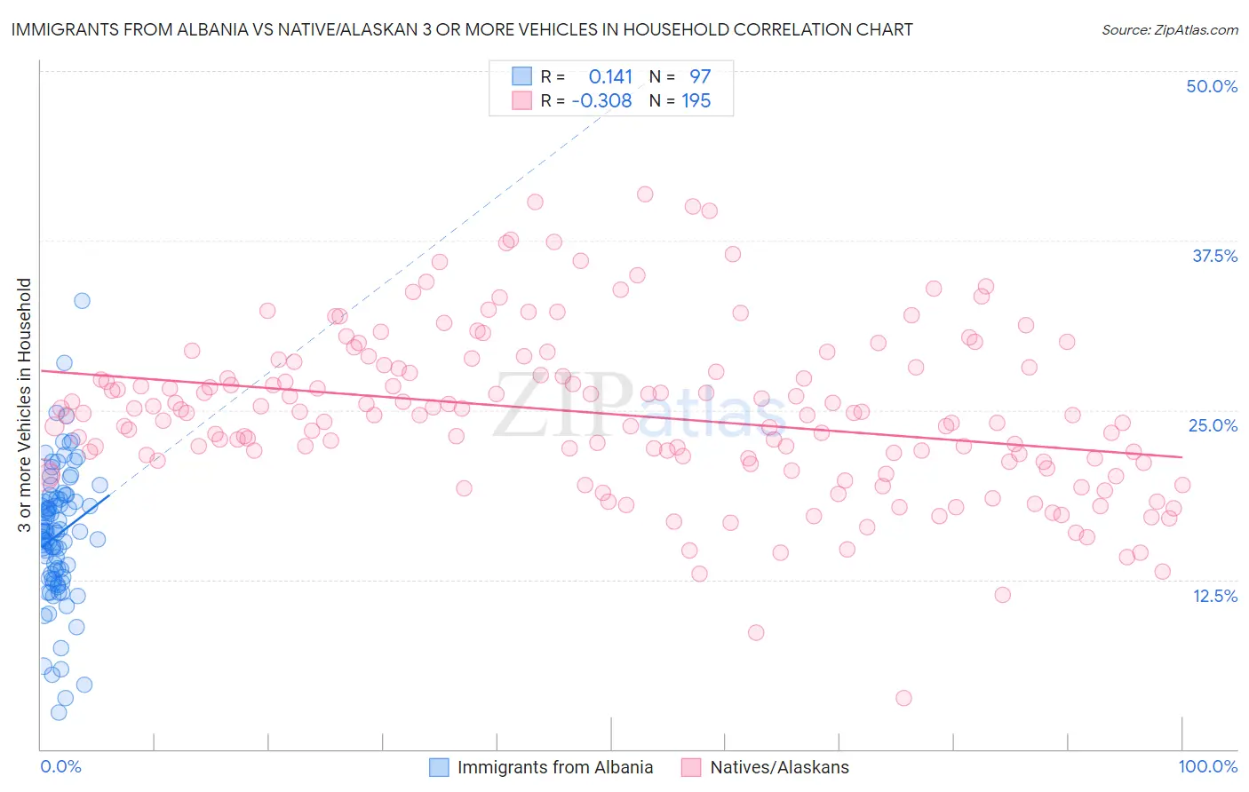 Immigrants from Albania vs Native/Alaskan 3 or more Vehicles in Household