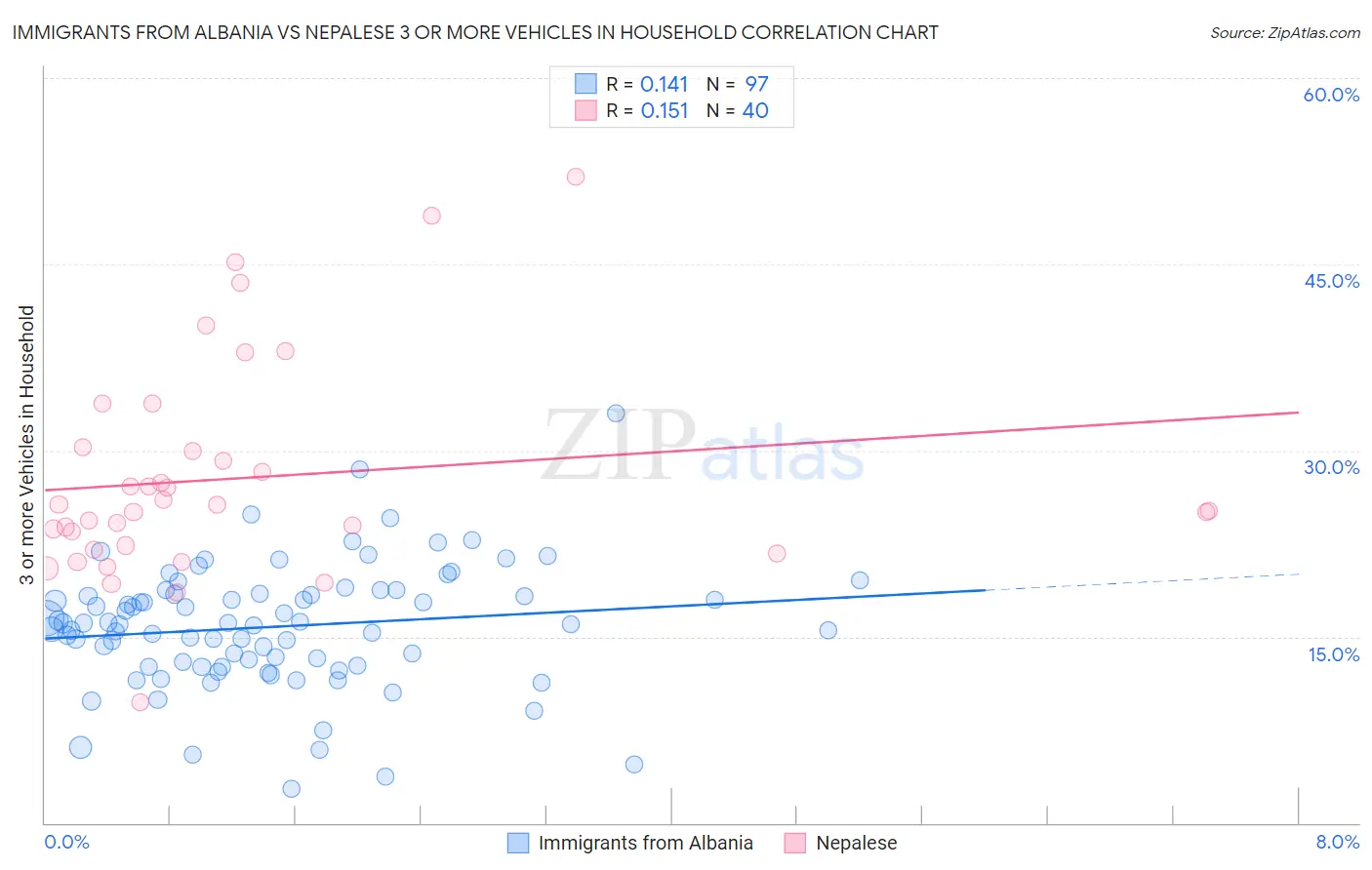 Immigrants from Albania vs Nepalese 3 or more Vehicles in Household