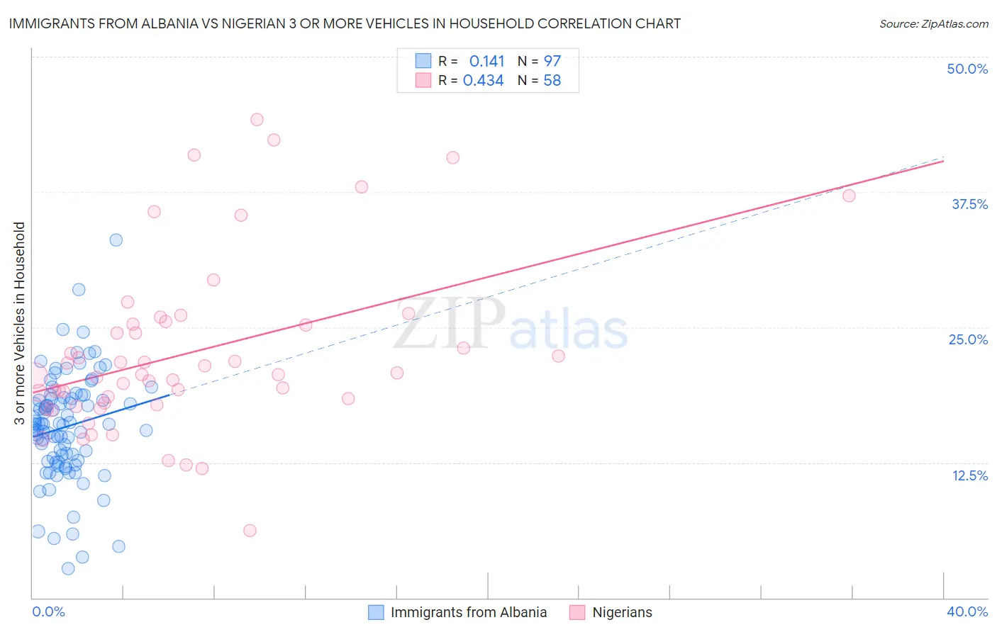 Immigrants from Albania vs Nigerian 3 or more Vehicles in Household