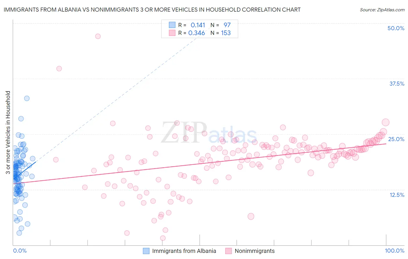 Immigrants from Albania vs Nonimmigrants 3 or more Vehicles in Household