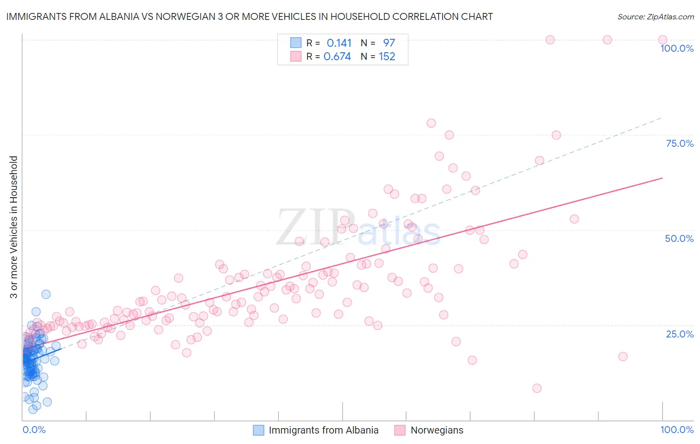 Immigrants from Albania vs Norwegian 3 or more Vehicles in Household
