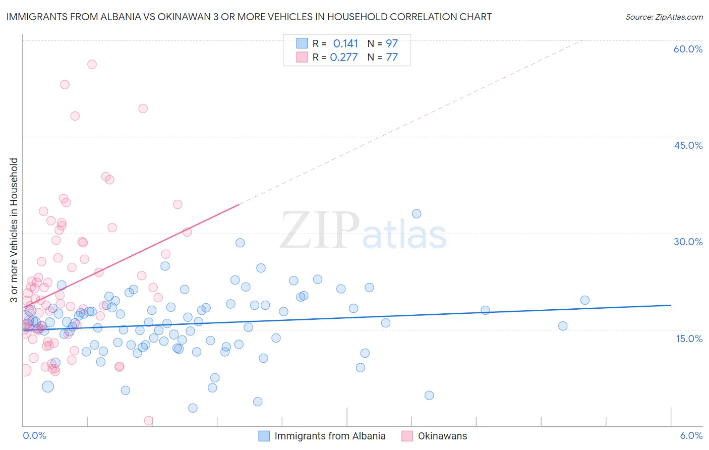 Immigrants from Albania vs Okinawan 3 or more Vehicles in Household