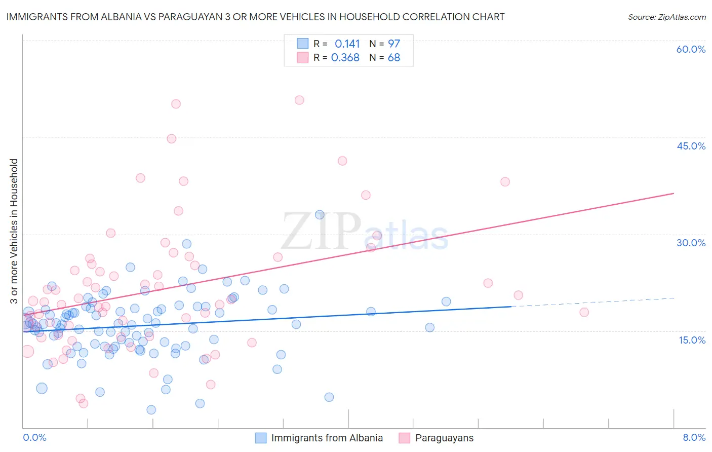 Immigrants from Albania vs Paraguayan 3 or more Vehicles in Household