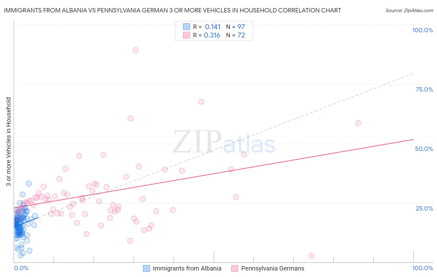 Immigrants from Albania vs Pennsylvania German 3 or more Vehicles in Household