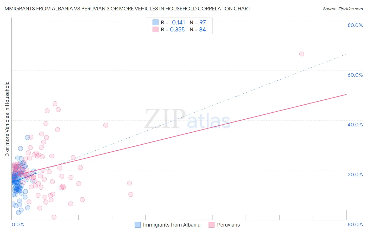 Immigrants from Albania vs Peruvian 3 or more Vehicles in Household