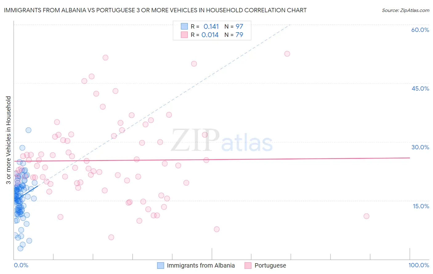 Immigrants from Albania vs Portuguese 3 or more Vehicles in Household