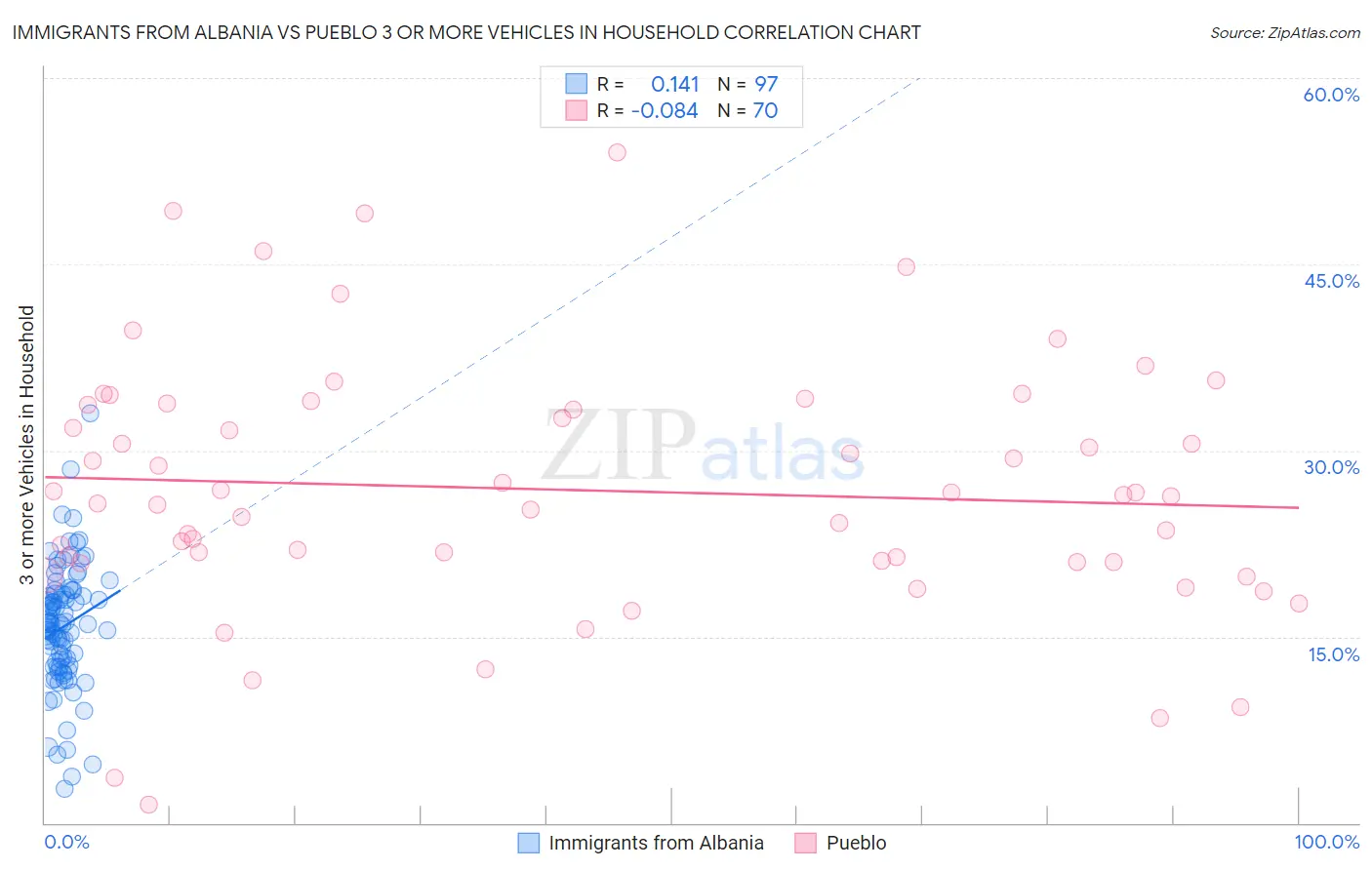 Immigrants from Albania vs Pueblo 3 or more Vehicles in Household