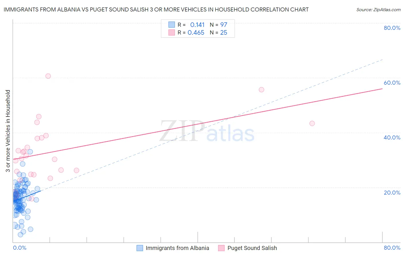 Immigrants from Albania vs Puget Sound Salish 3 or more Vehicles in Household