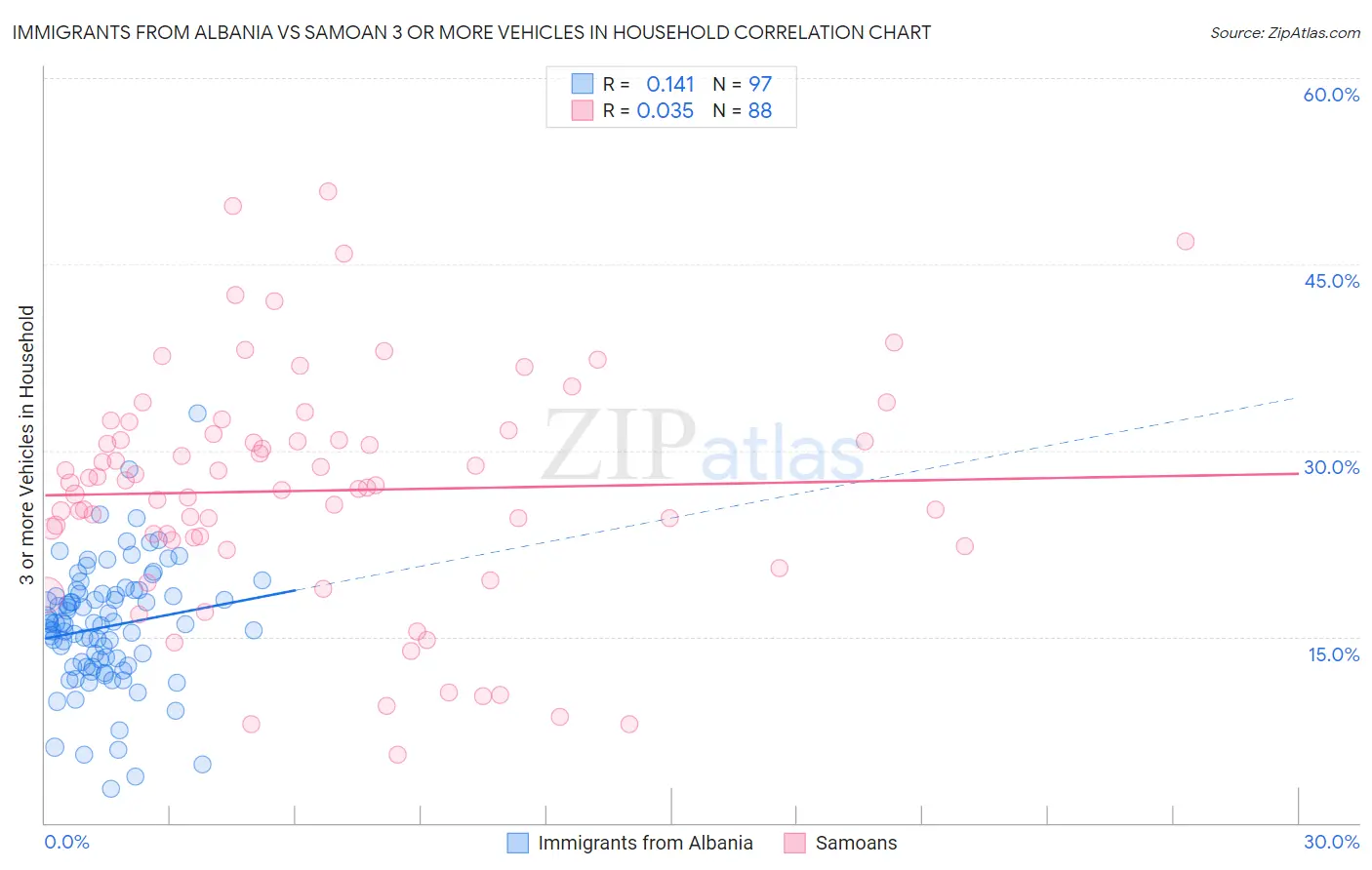 Immigrants from Albania vs Samoan 3 or more Vehicles in Household