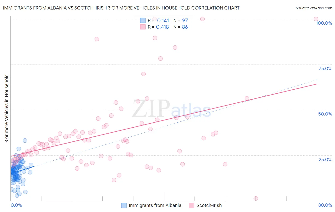 Immigrants from Albania vs Scotch-Irish 3 or more Vehicles in Household