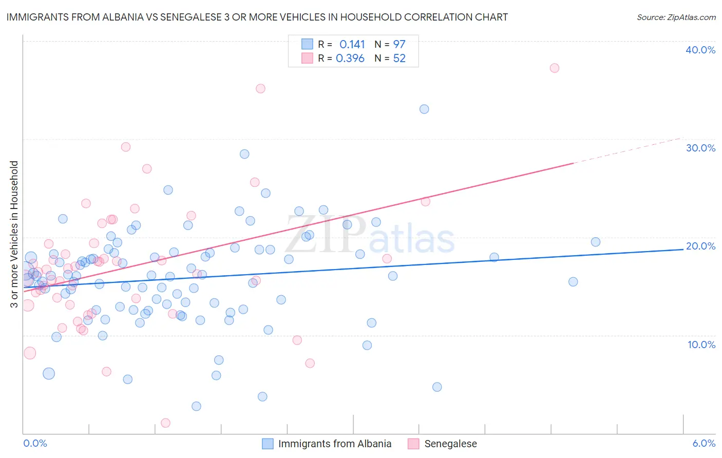Immigrants from Albania vs Senegalese 3 or more Vehicles in Household