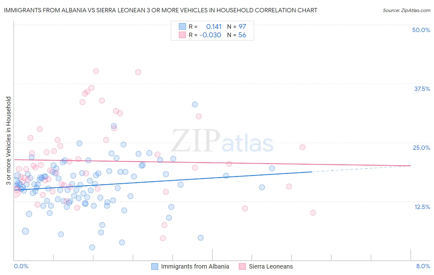 Immigrants from Albania vs Sierra Leonean 3 or more Vehicles in Household