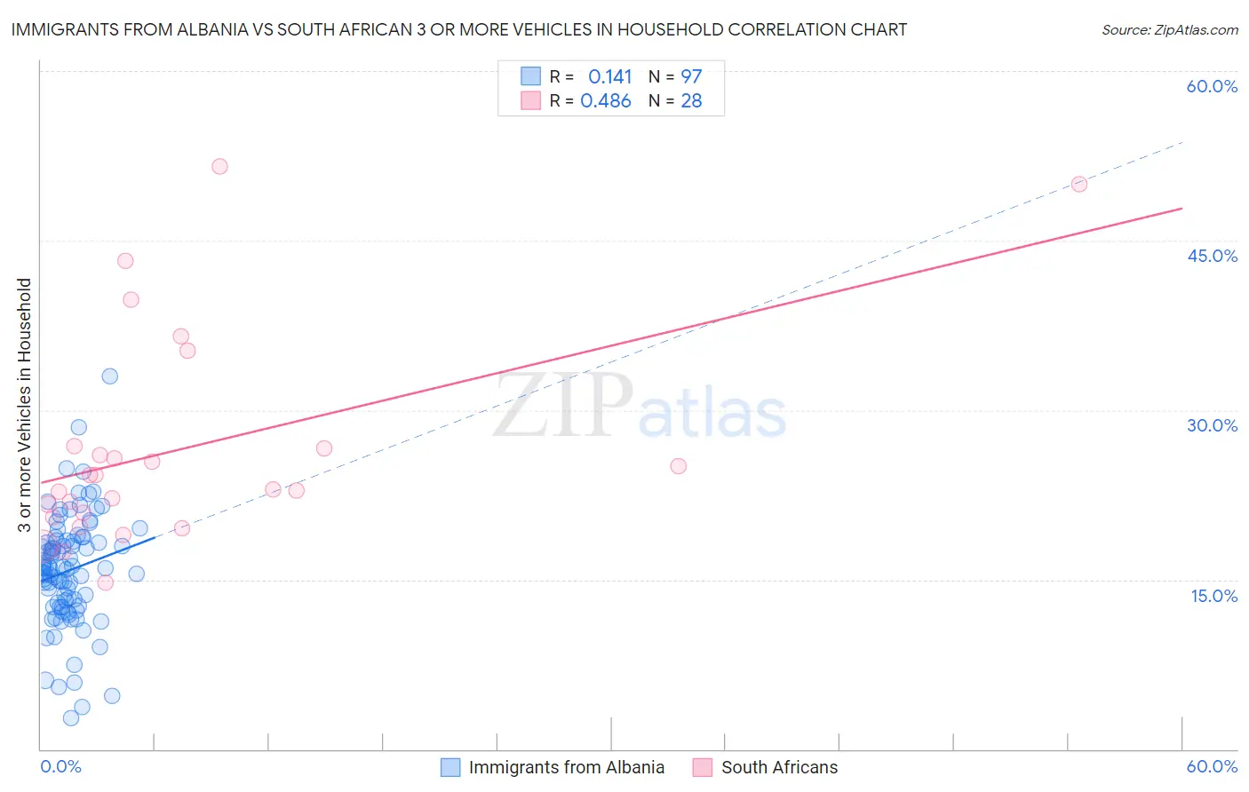 Immigrants from Albania vs South African 3 or more Vehicles in Household