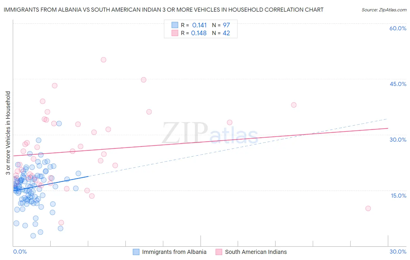 Immigrants from Albania vs South American Indian 3 or more Vehicles in Household