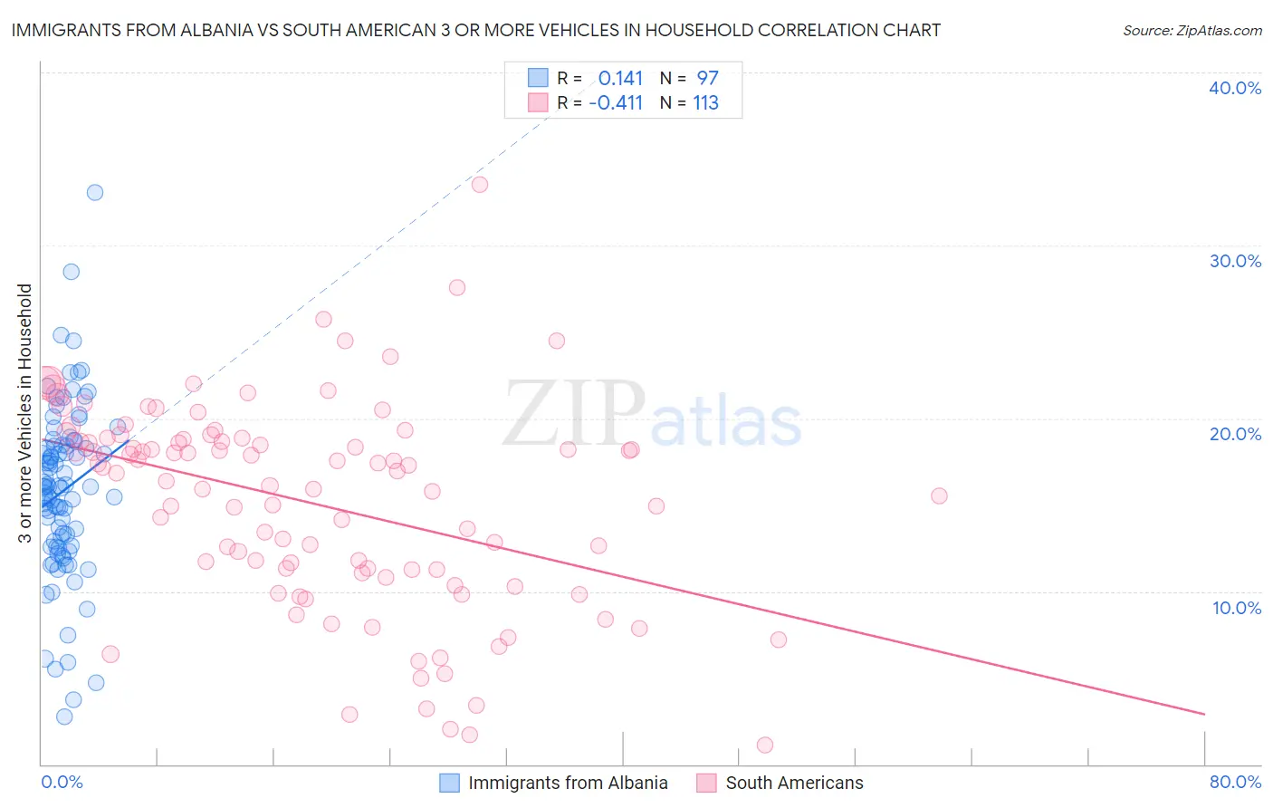 Immigrants from Albania vs South American 3 or more Vehicles in Household