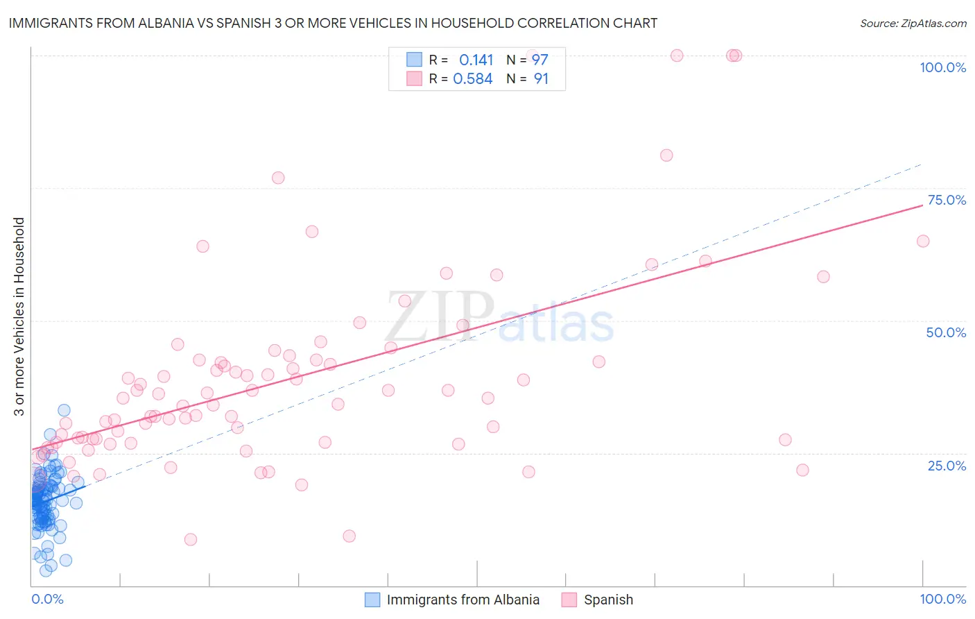 Immigrants from Albania vs Spanish 3 or more Vehicles in Household