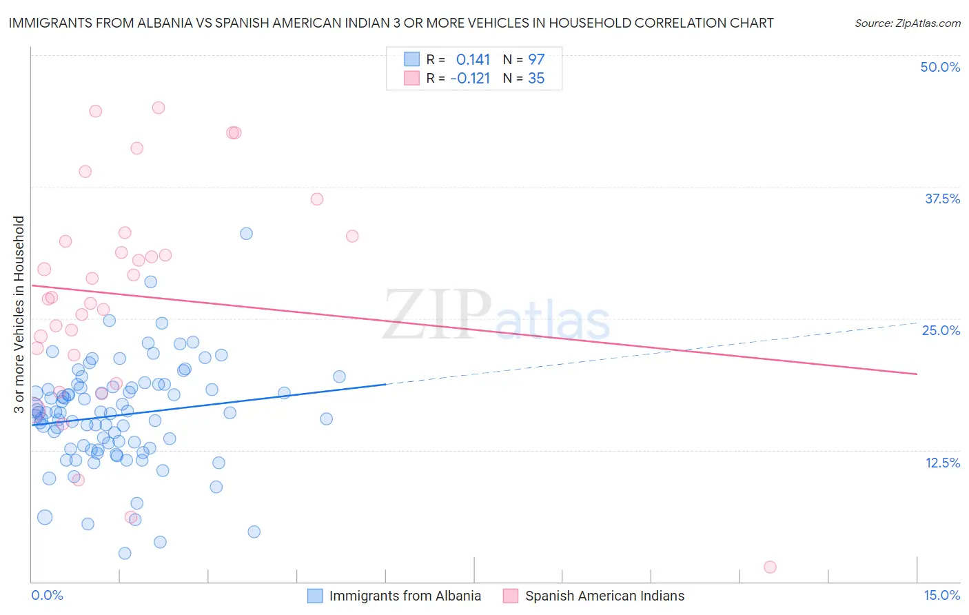 Immigrants from Albania vs Spanish American Indian 3 or more Vehicles in Household