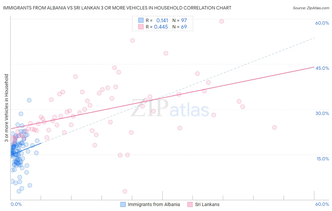 Immigrants from Albania vs Sri Lankan 3 or more Vehicles in Household