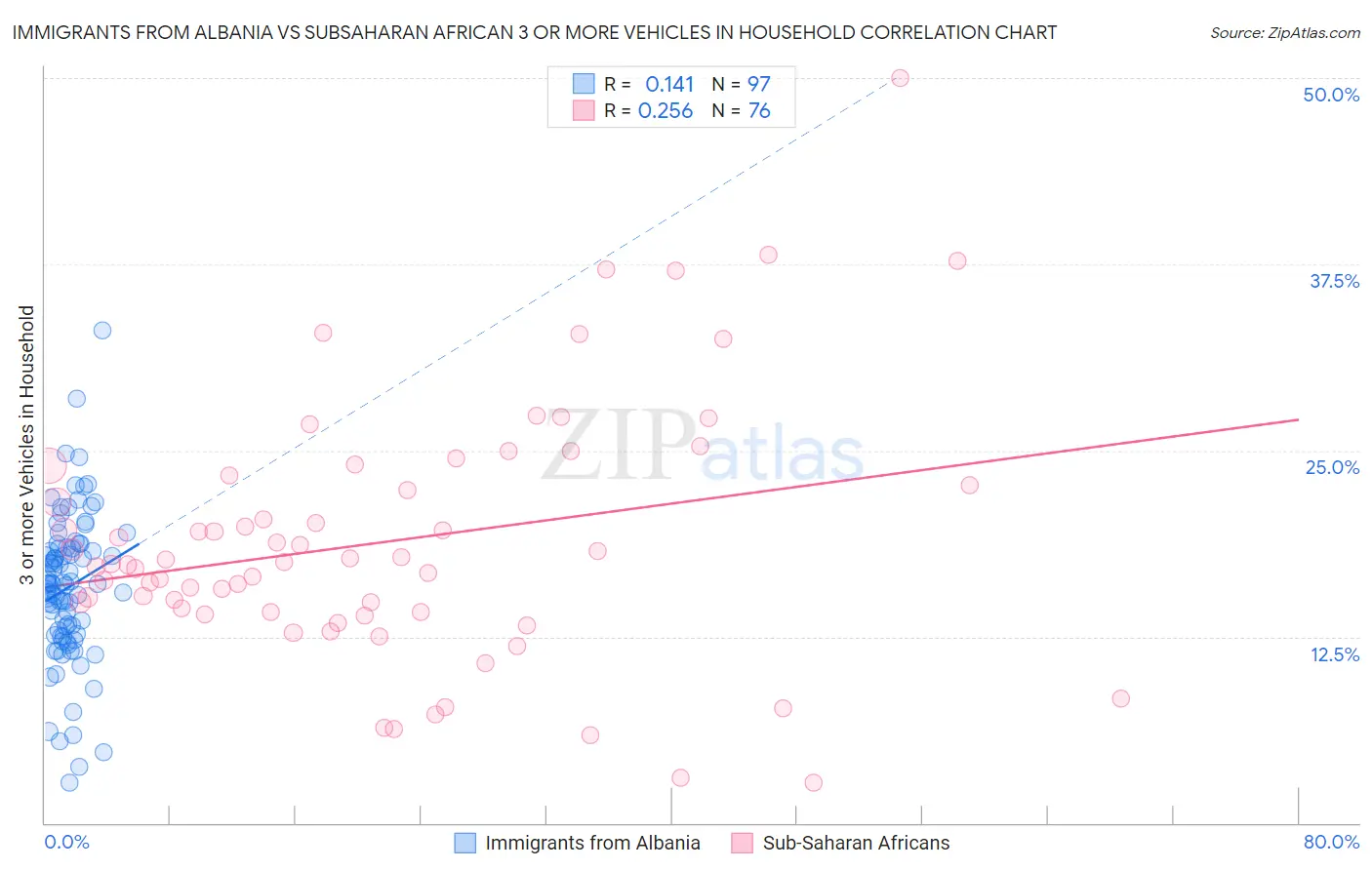 Immigrants from Albania vs Subsaharan African 3 or more Vehicles in Household