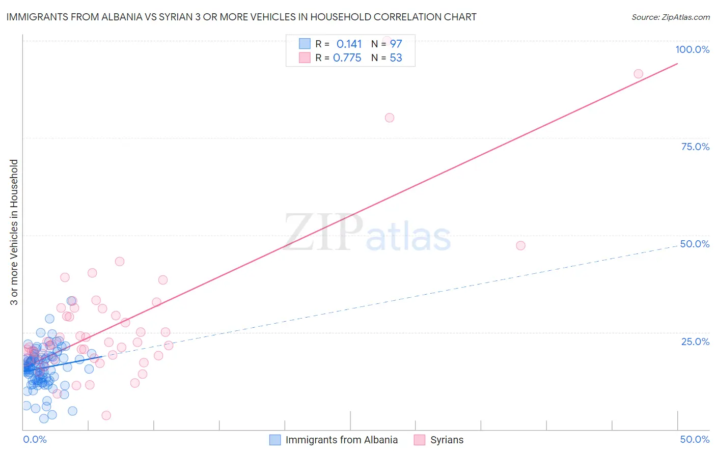 Immigrants from Albania vs Syrian 3 or more Vehicles in Household