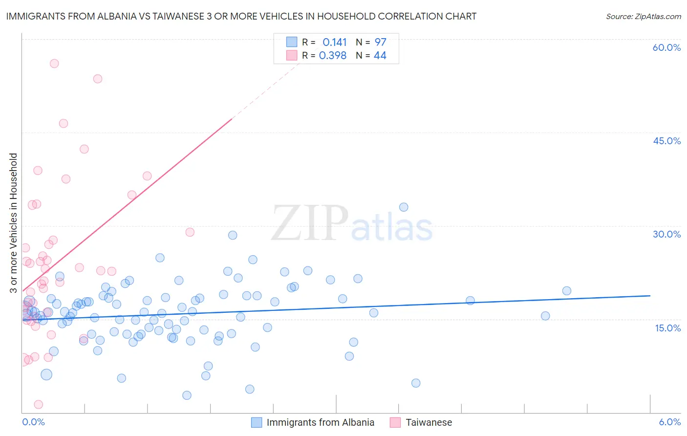 Immigrants from Albania vs Taiwanese 3 or more Vehicles in Household