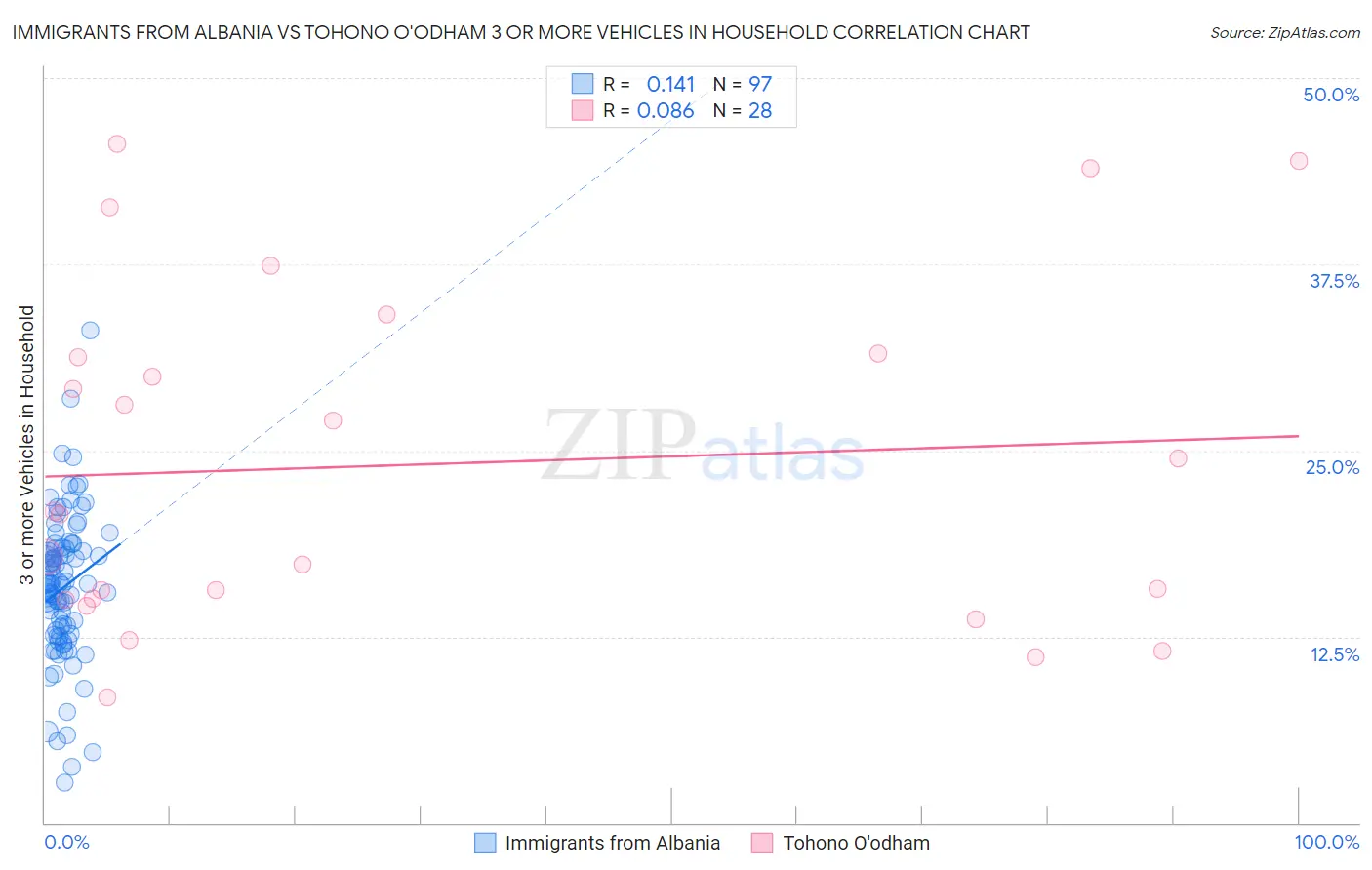 Immigrants from Albania vs Tohono O'odham 3 or more Vehicles in Household