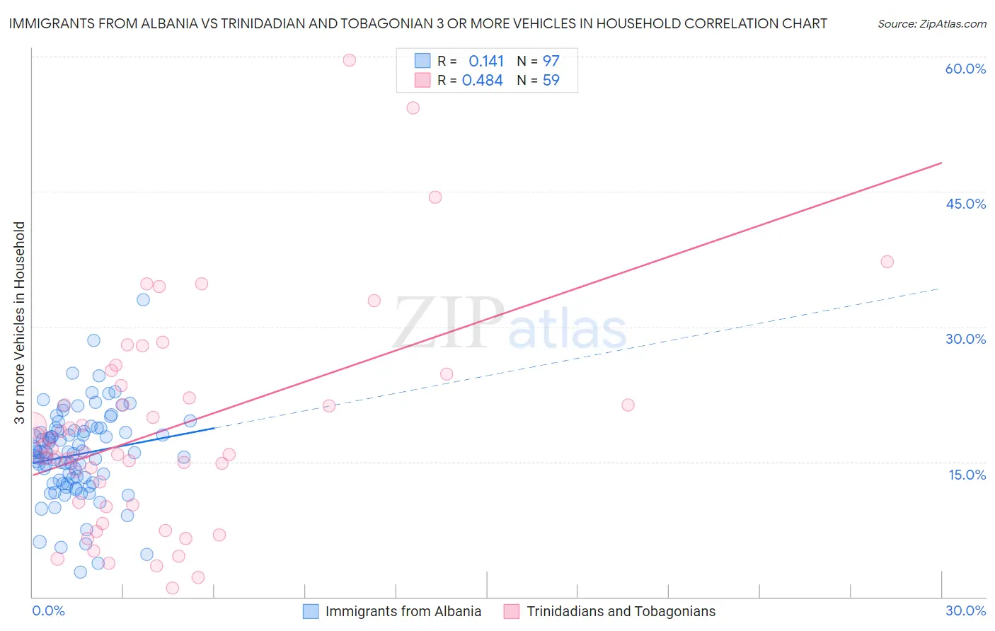 Immigrants from Albania vs Trinidadian and Tobagonian 3 or more Vehicles in Household