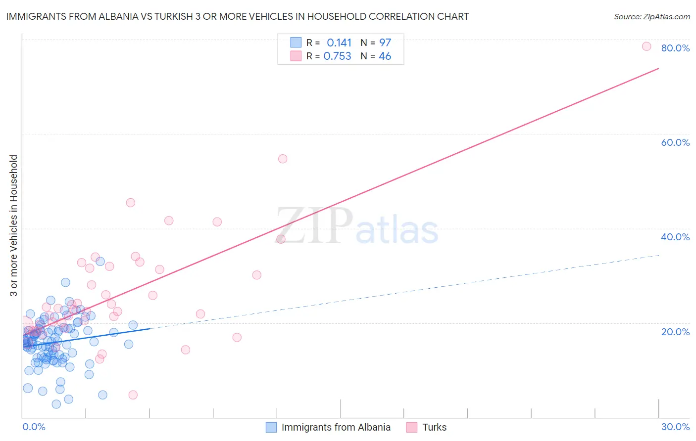 Immigrants from Albania vs Turkish 3 or more Vehicles in Household