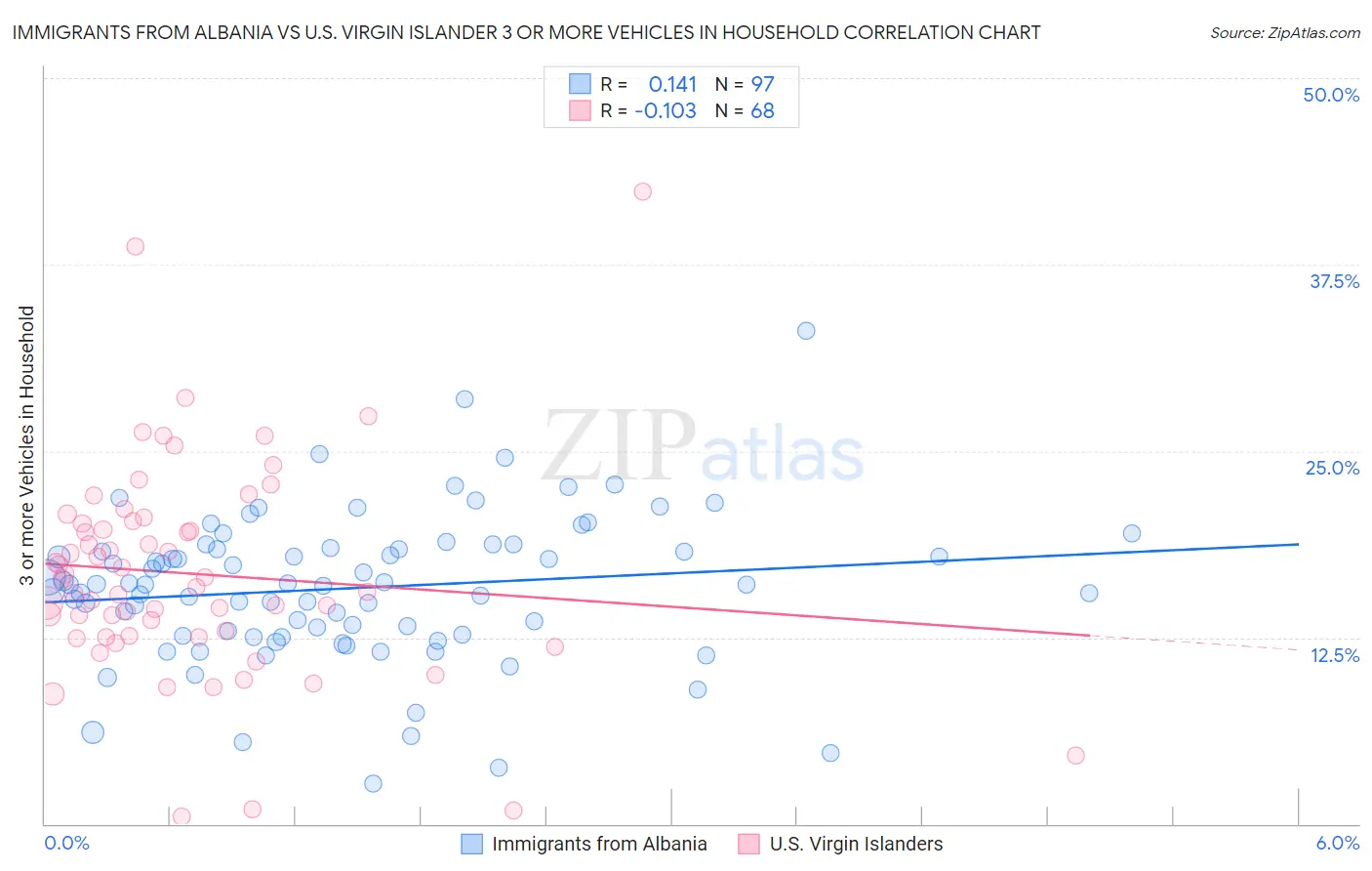 Immigrants from Albania vs U.S. Virgin Islander 3 or more Vehicles in Household
