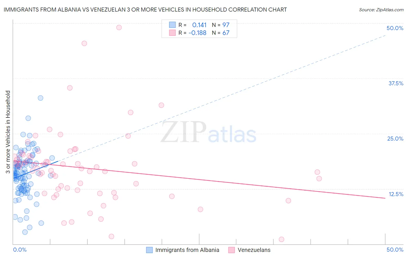 Immigrants from Albania vs Venezuelan 3 or more Vehicles in Household