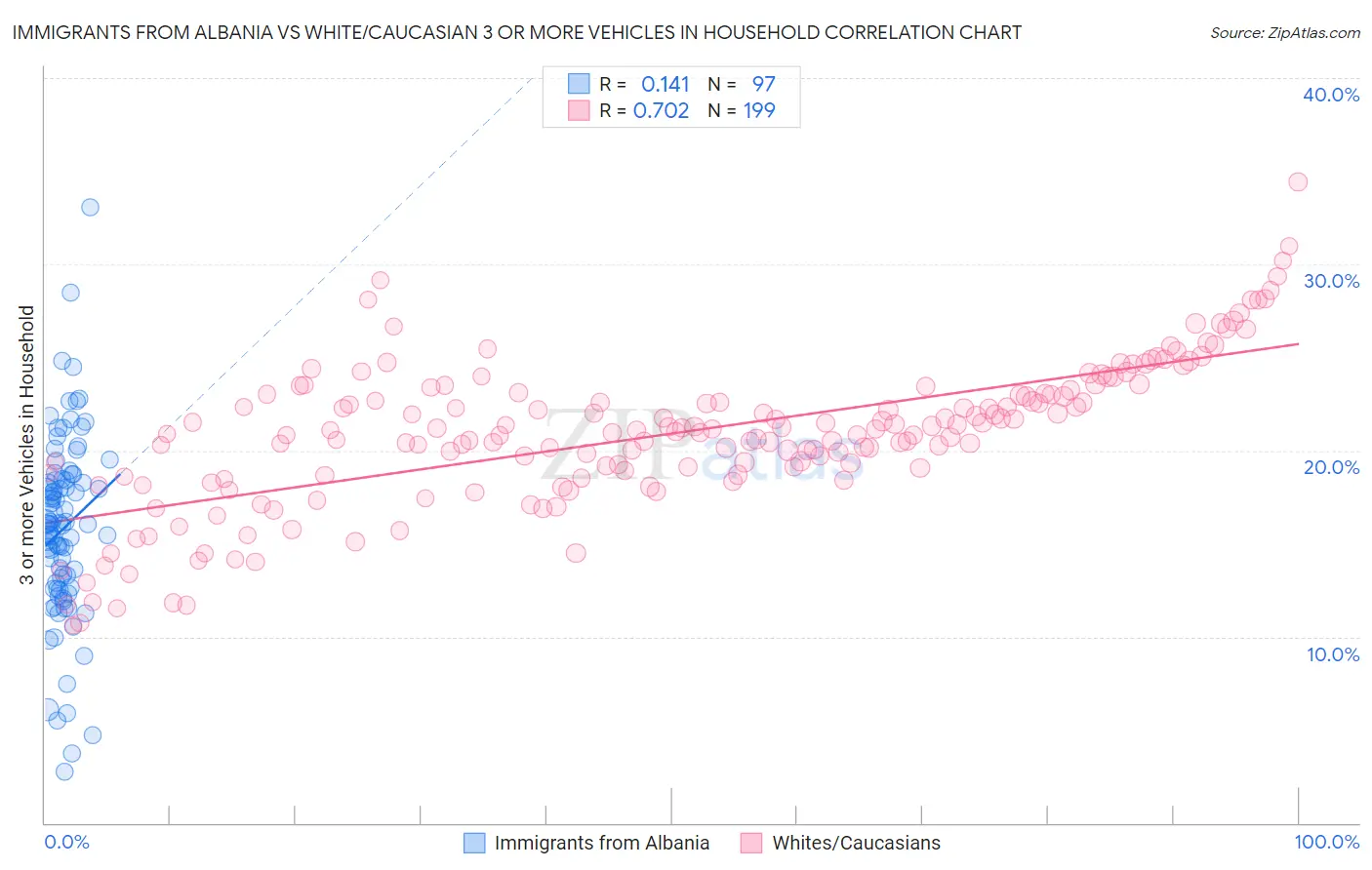 Immigrants from Albania vs White/Caucasian 3 or more Vehicles in Household