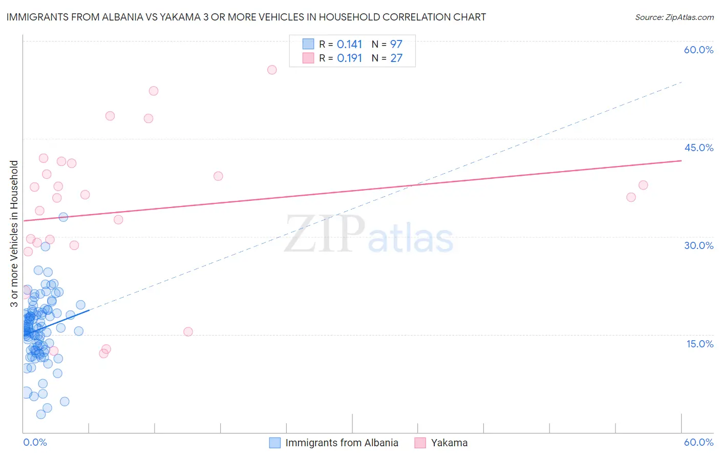 Immigrants from Albania vs Yakama 3 or more Vehicles in Household