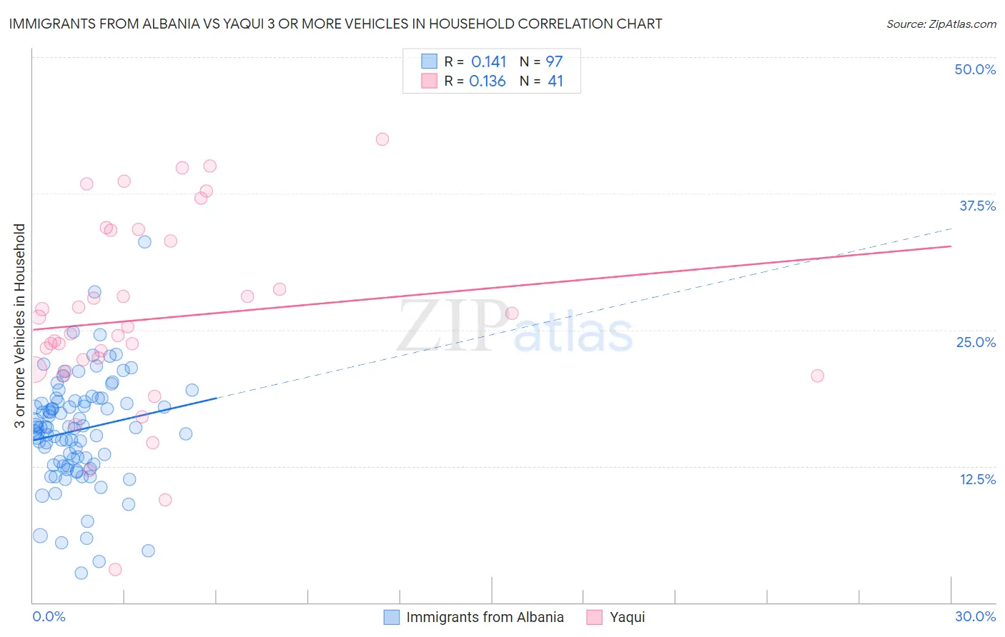 Immigrants from Albania vs Yaqui 3 or more Vehicles in Household