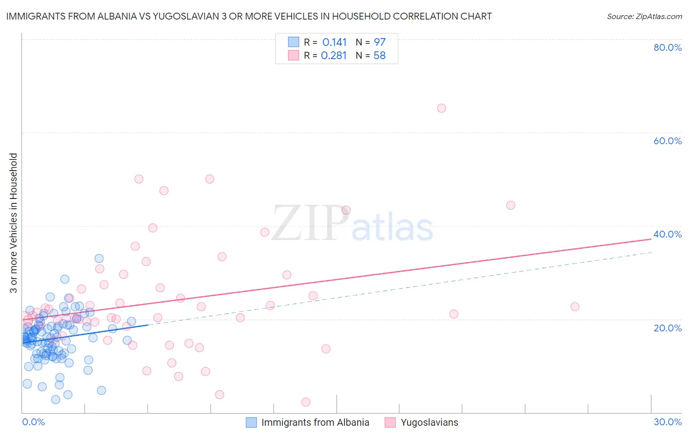 Immigrants from Albania vs Yugoslavian 3 or more Vehicles in Household