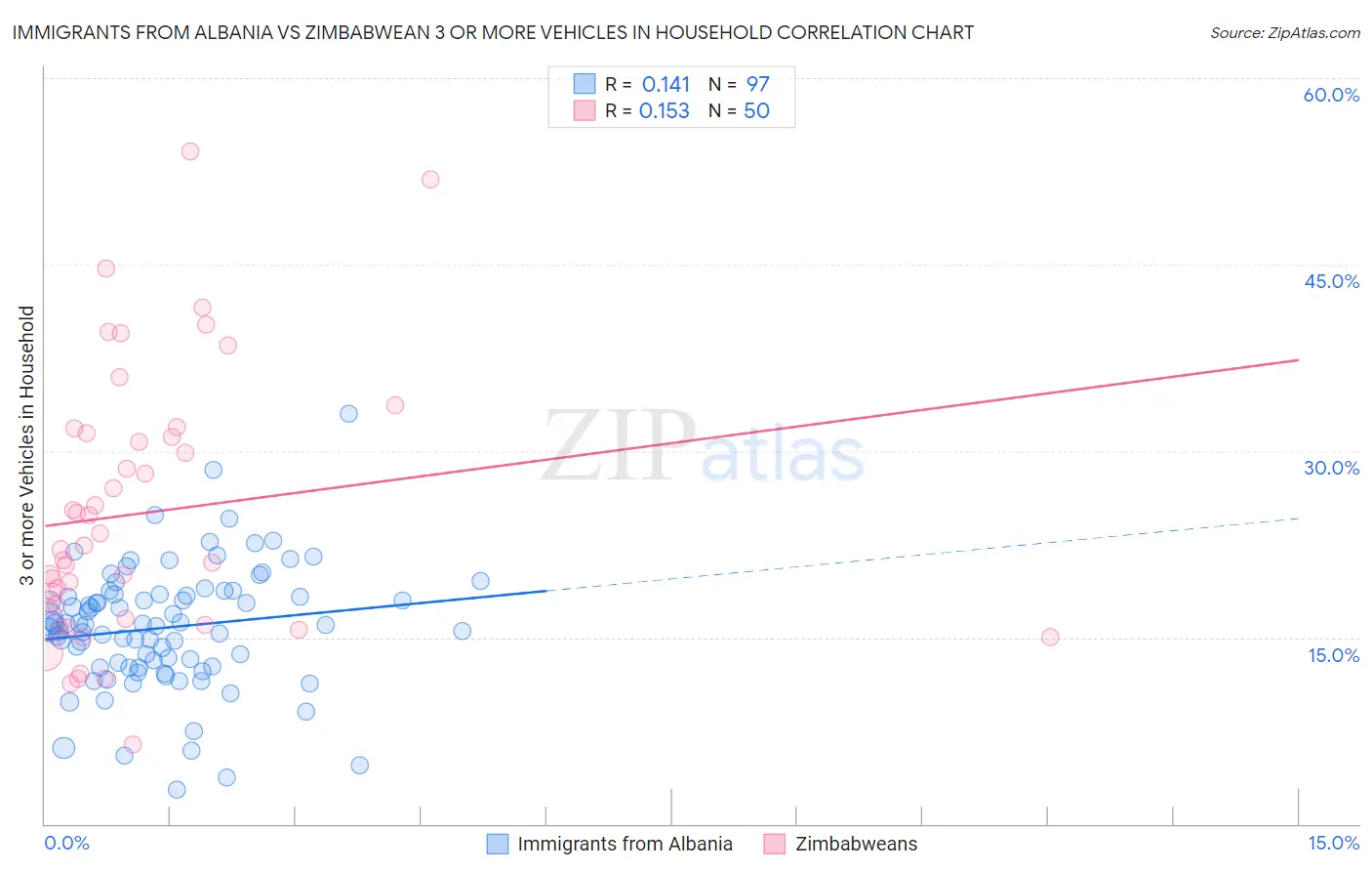 Immigrants from Albania vs Zimbabwean 3 or more Vehicles in Household