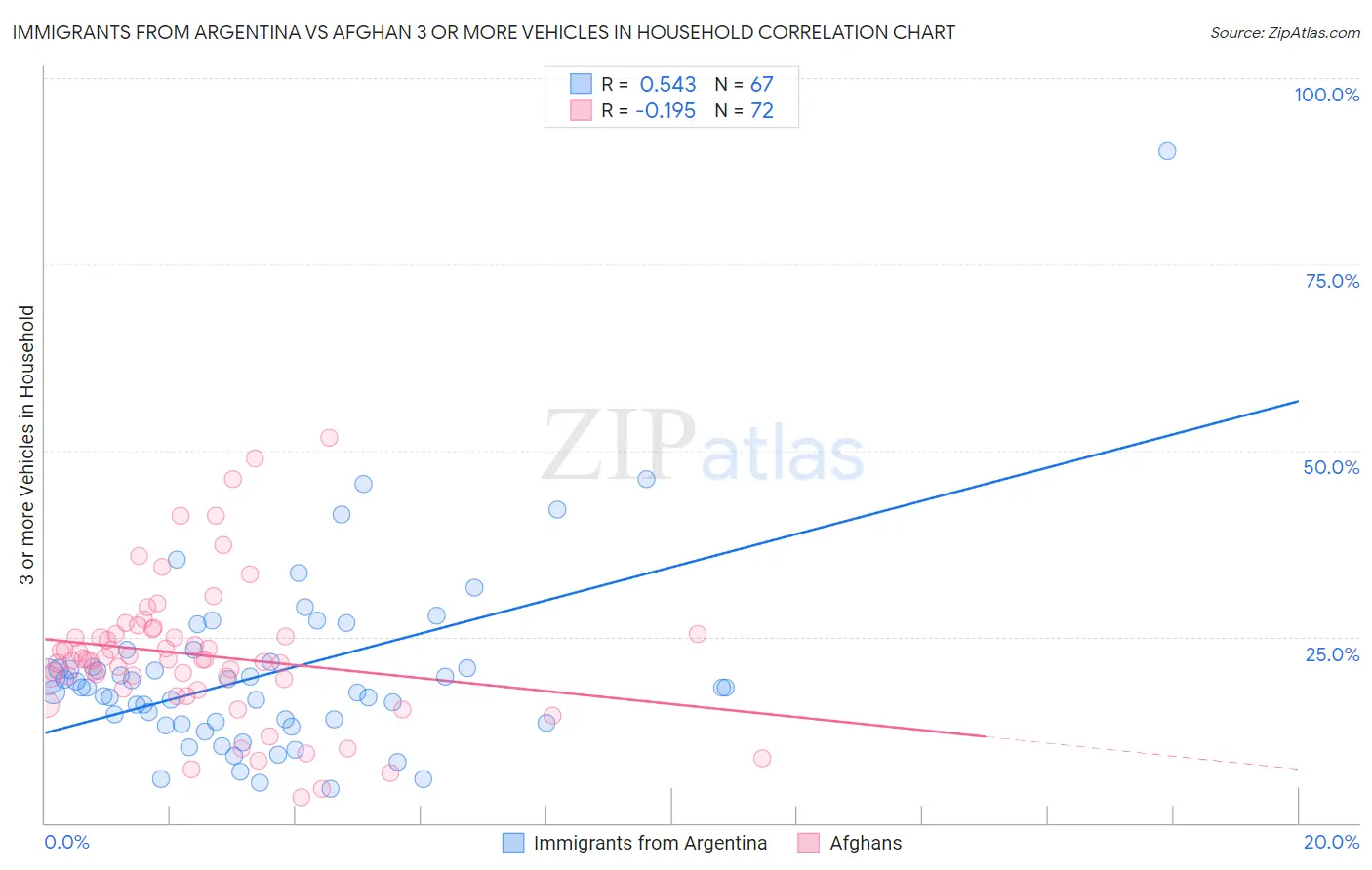 Immigrants from Argentina vs Afghan 3 or more Vehicles in Household