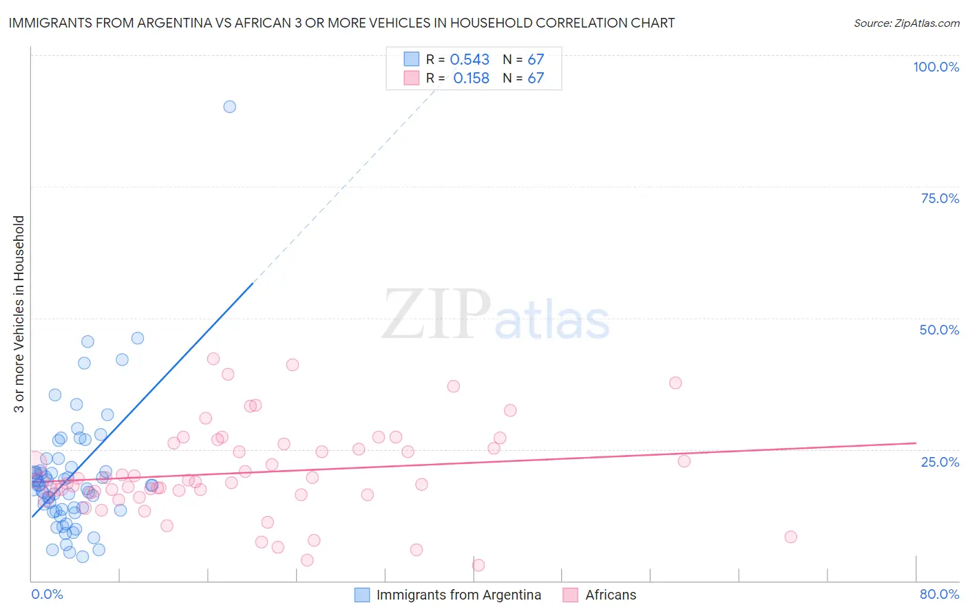 Immigrants from Argentina vs African 3 or more Vehicles in Household