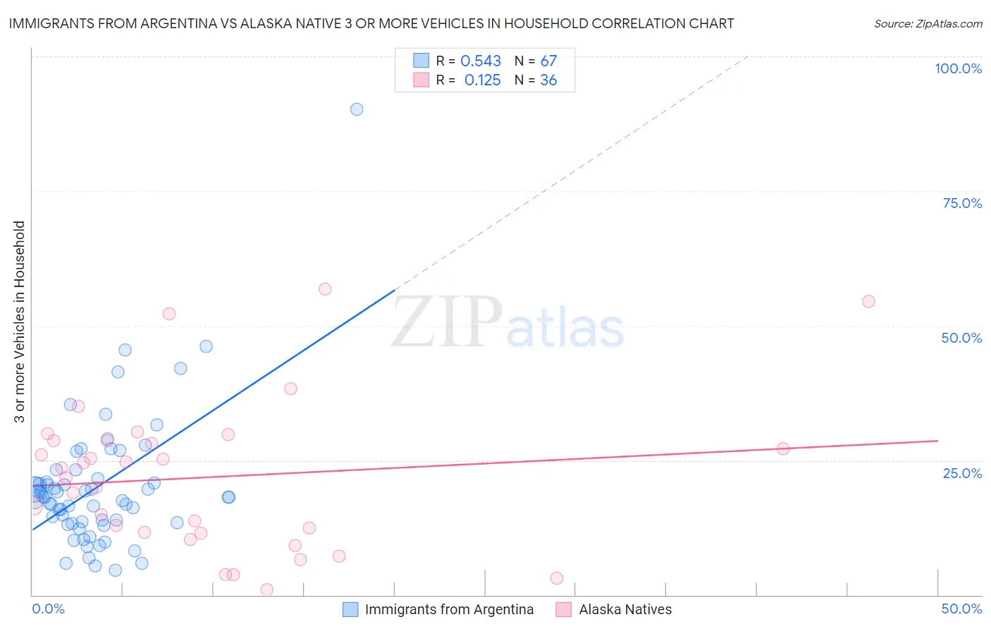 Immigrants from Argentina vs Alaska Native 3 or more Vehicles in Household