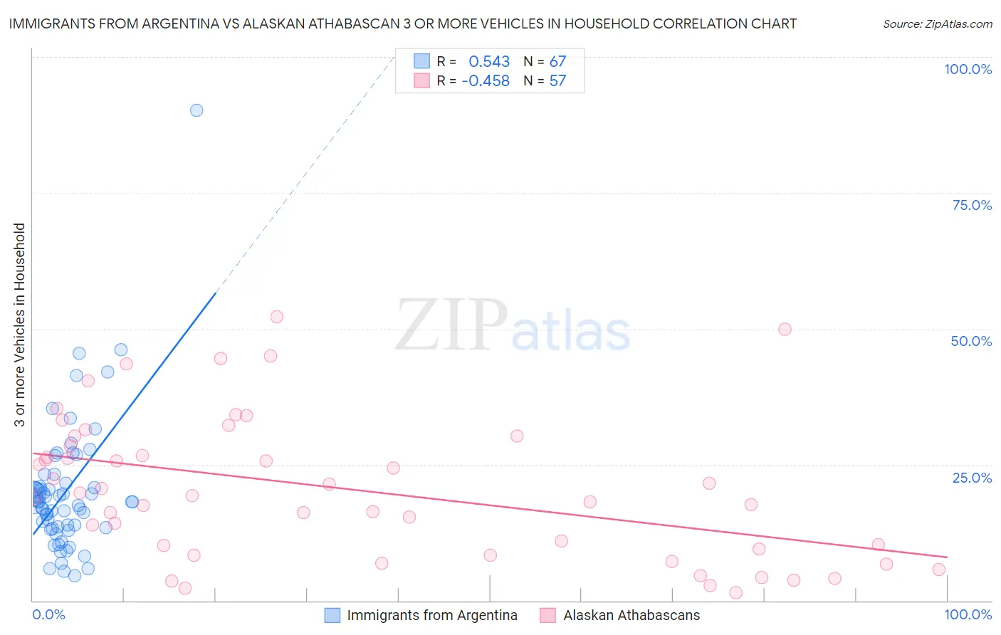 Immigrants from Argentina vs Alaskan Athabascan 3 or more Vehicles in Household