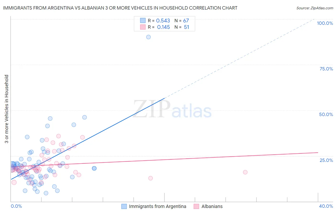 Immigrants from Argentina vs Albanian 3 or more Vehicles in Household