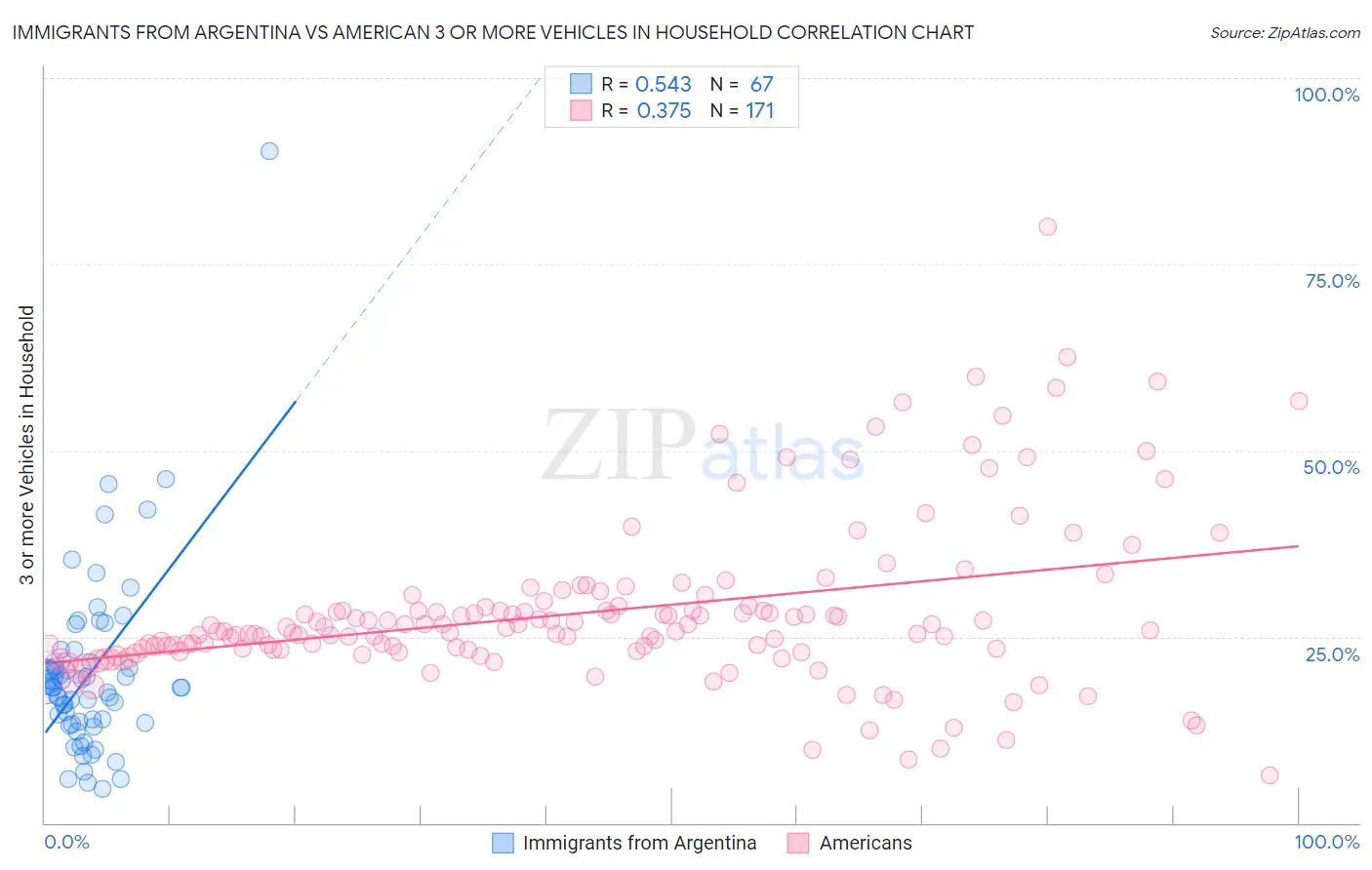 Immigrants from Argentina vs American 3 or more Vehicles in Household
