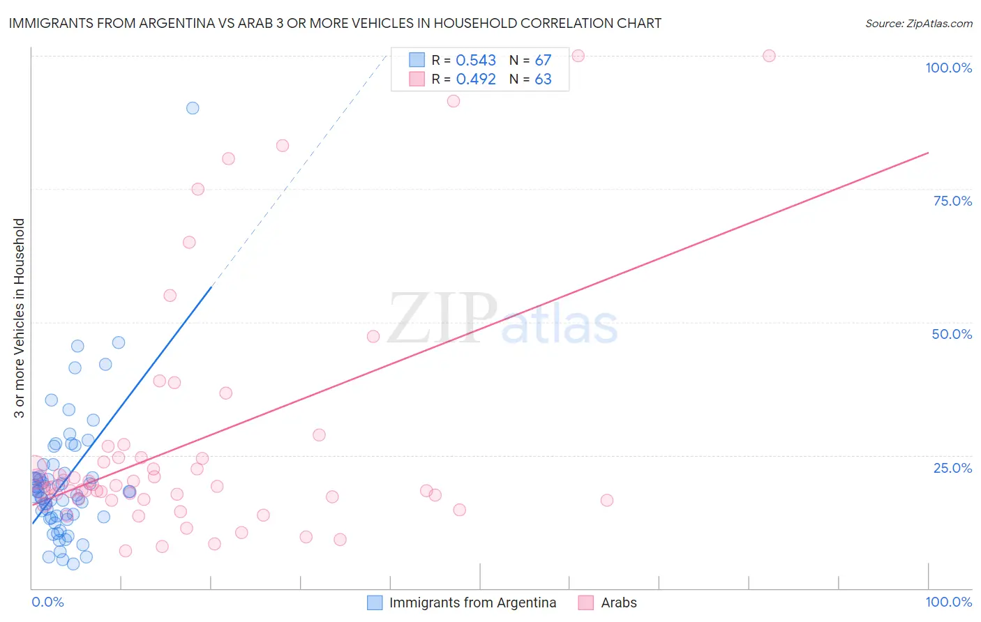 Immigrants from Argentina vs Arab 3 or more Vehicles in Household