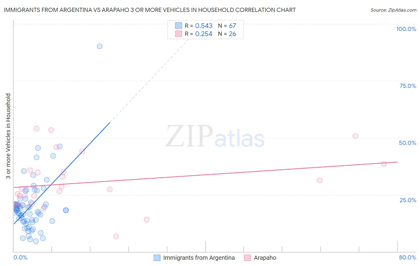 Immigrants from Argentina vs Arapaho 3 or more Vehicles in Household