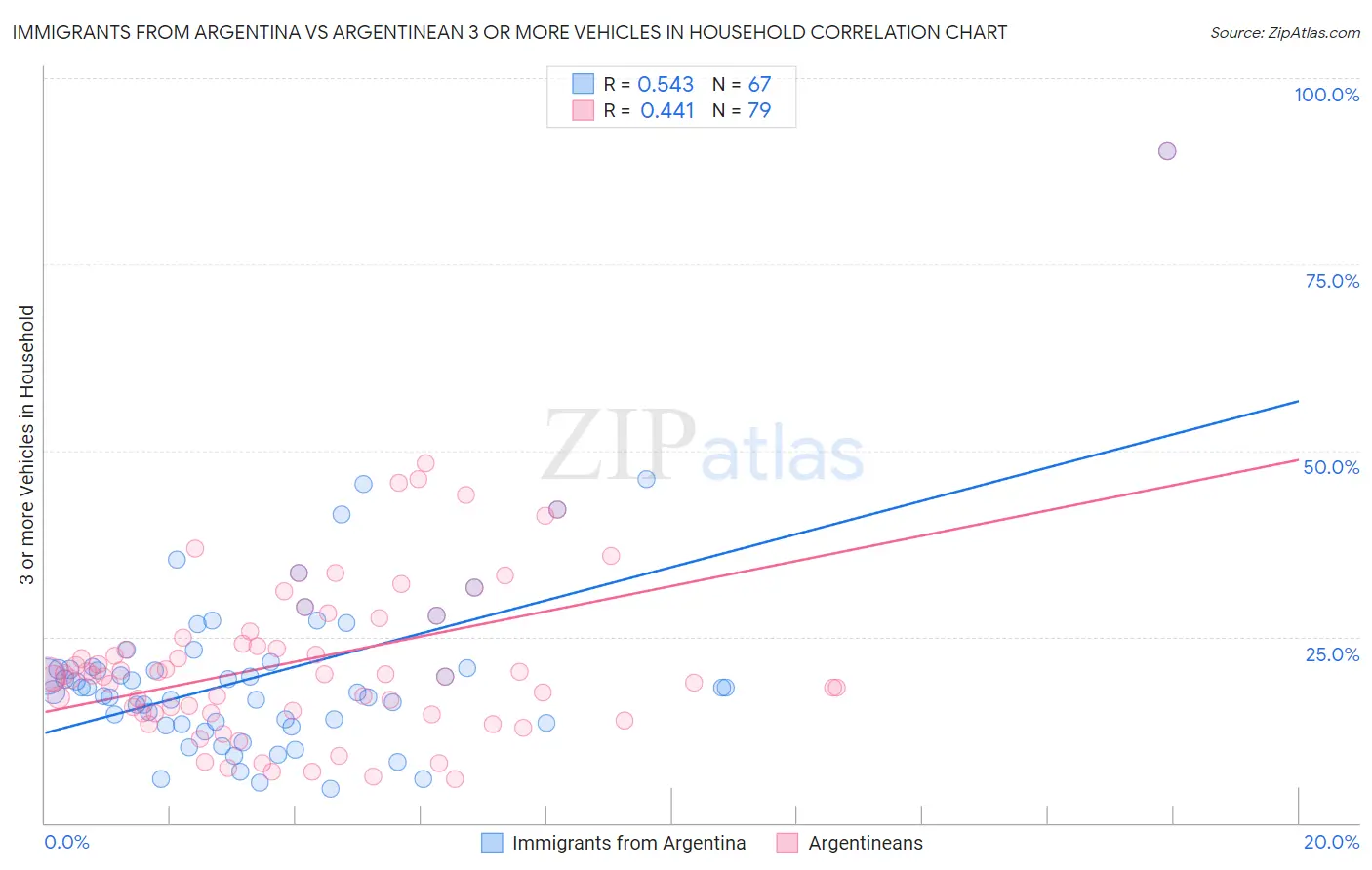 Immigrants from Argentina vs Argentinean 3 or more Vehicles in Household
