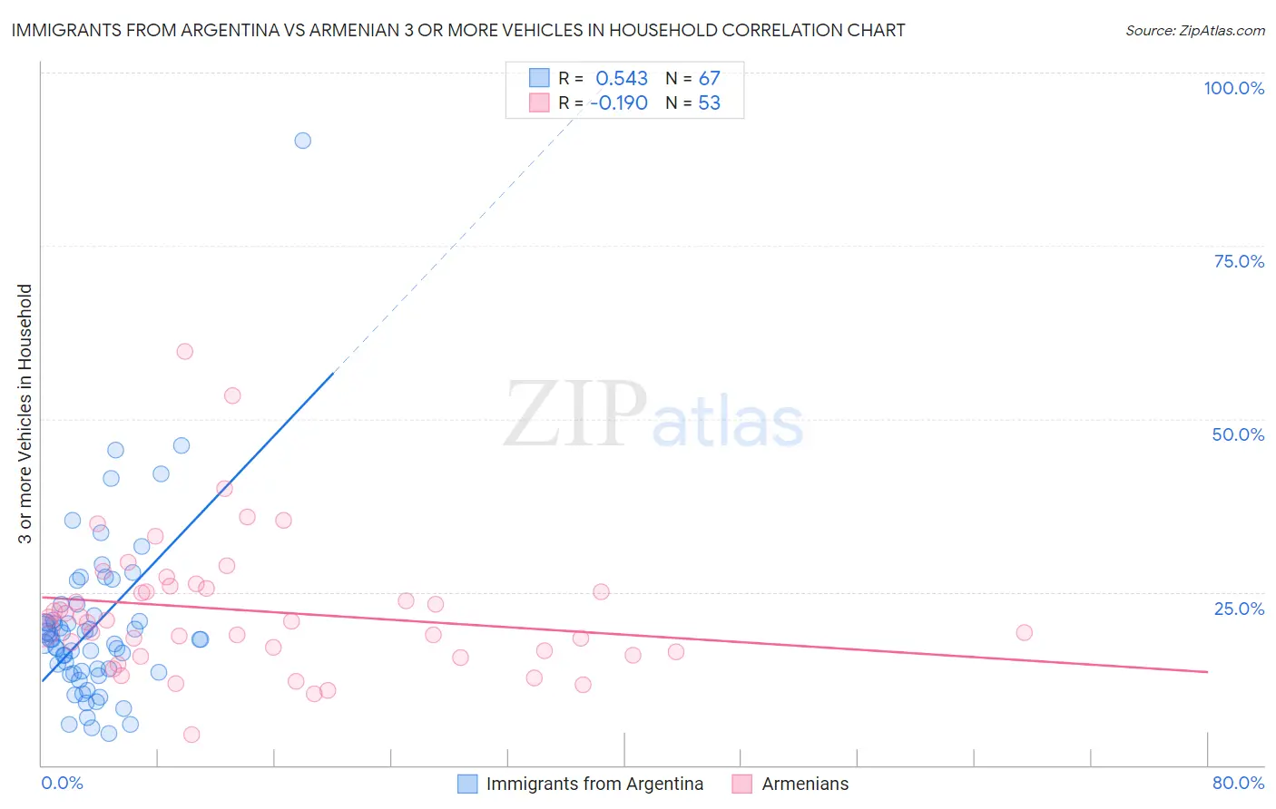 Immigrants from Argentina vs Armenian 3 or more Vehicles in Household