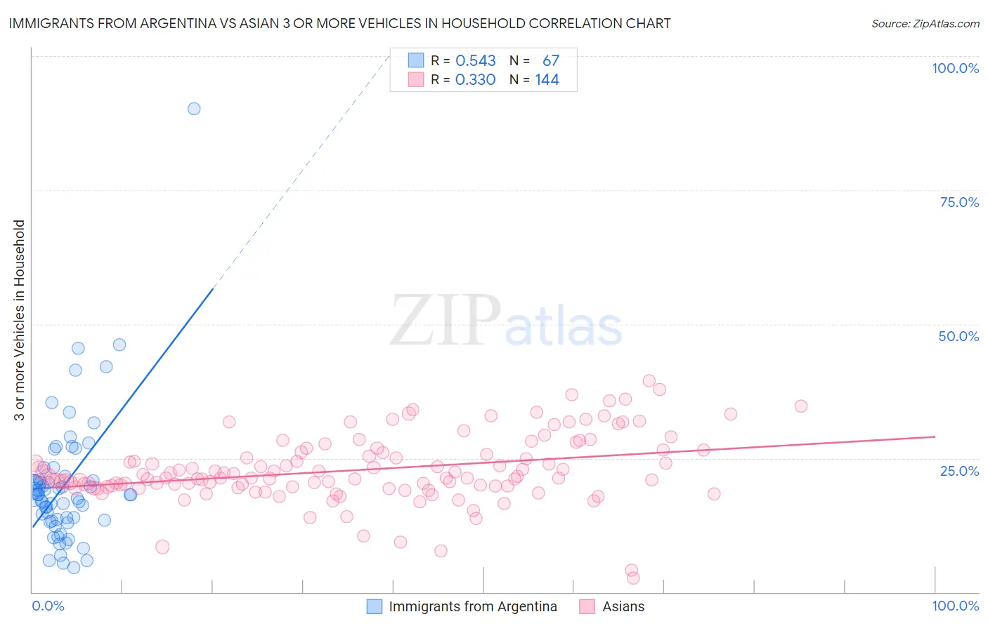 Immigrants from Argentina vs Asian 3 or more Vehicles in Household