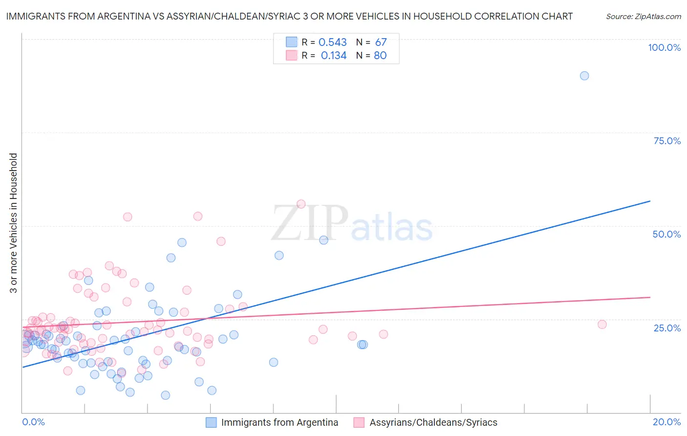 Immigrants from Argentina vs Assyrian/Chaldean/Syriac 3 or more Vehicles in Household